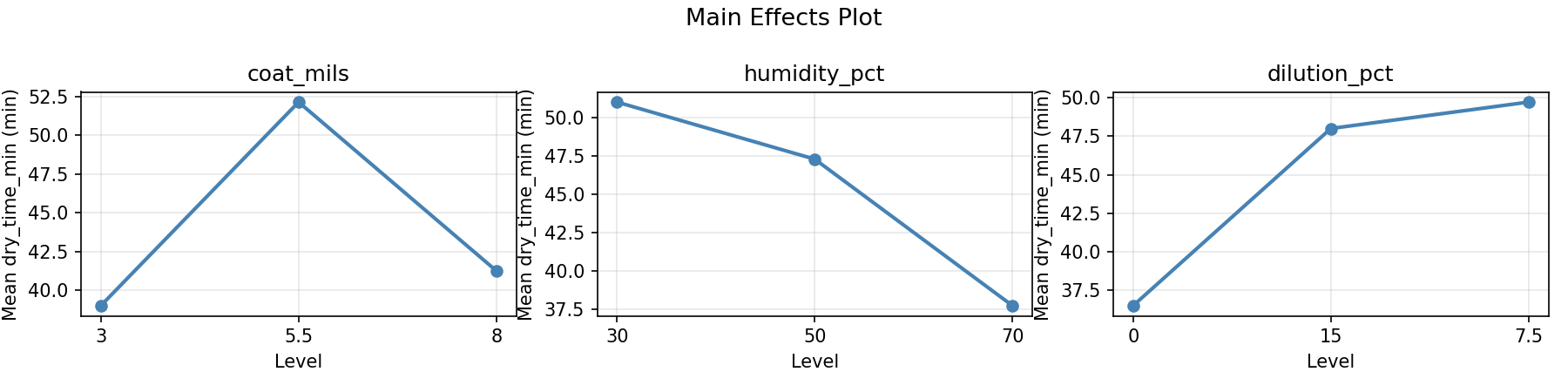 Main effects plot for dry_time_min