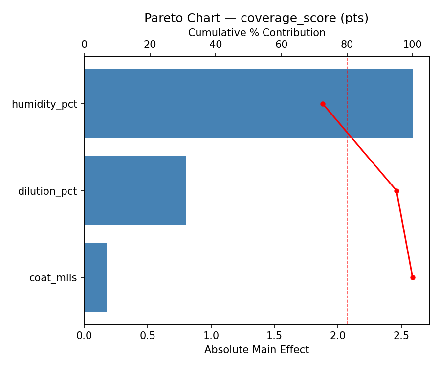 Pareto chart for coverage_score