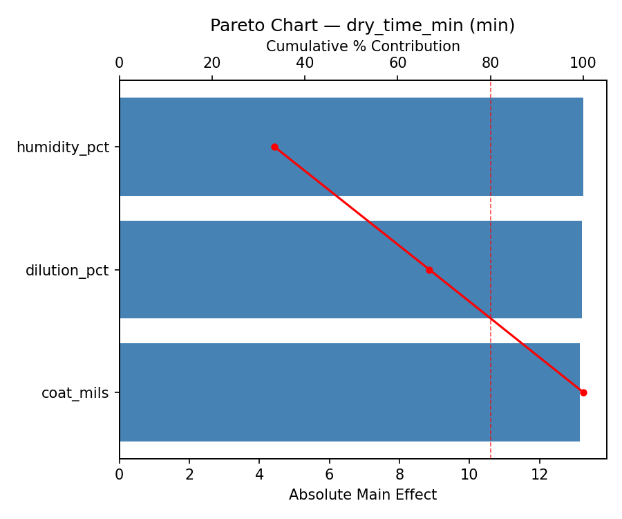 Pareto chart for dry_time_min