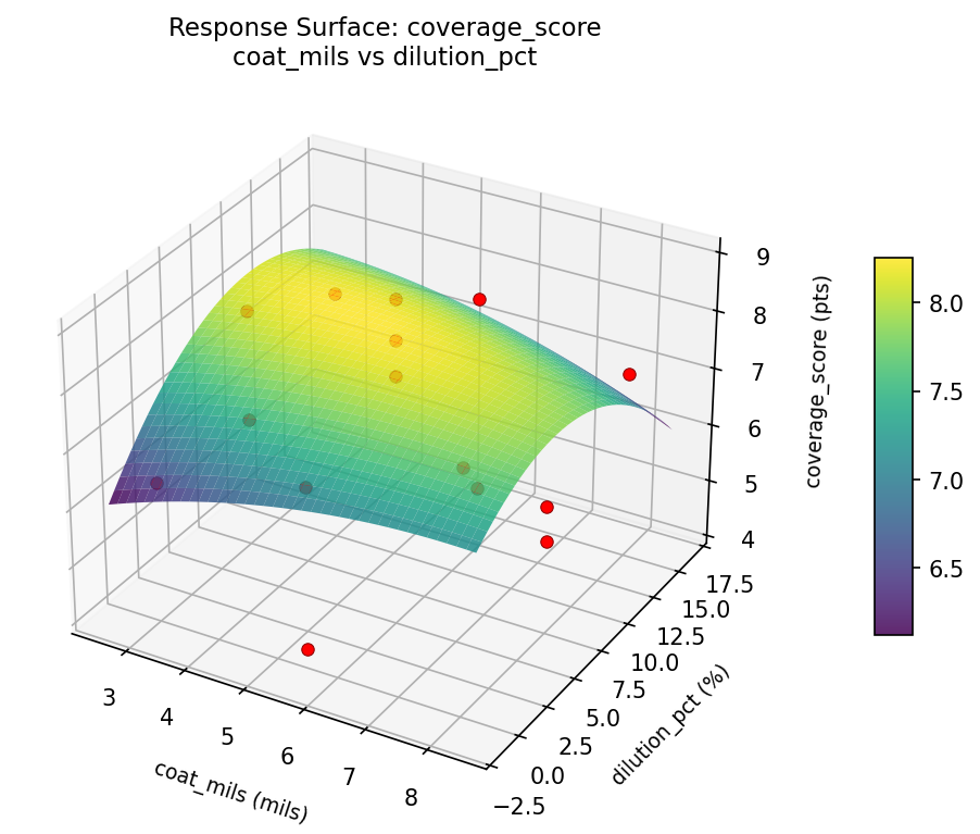 RSM surface: coverage score coat mils vs dilution pct