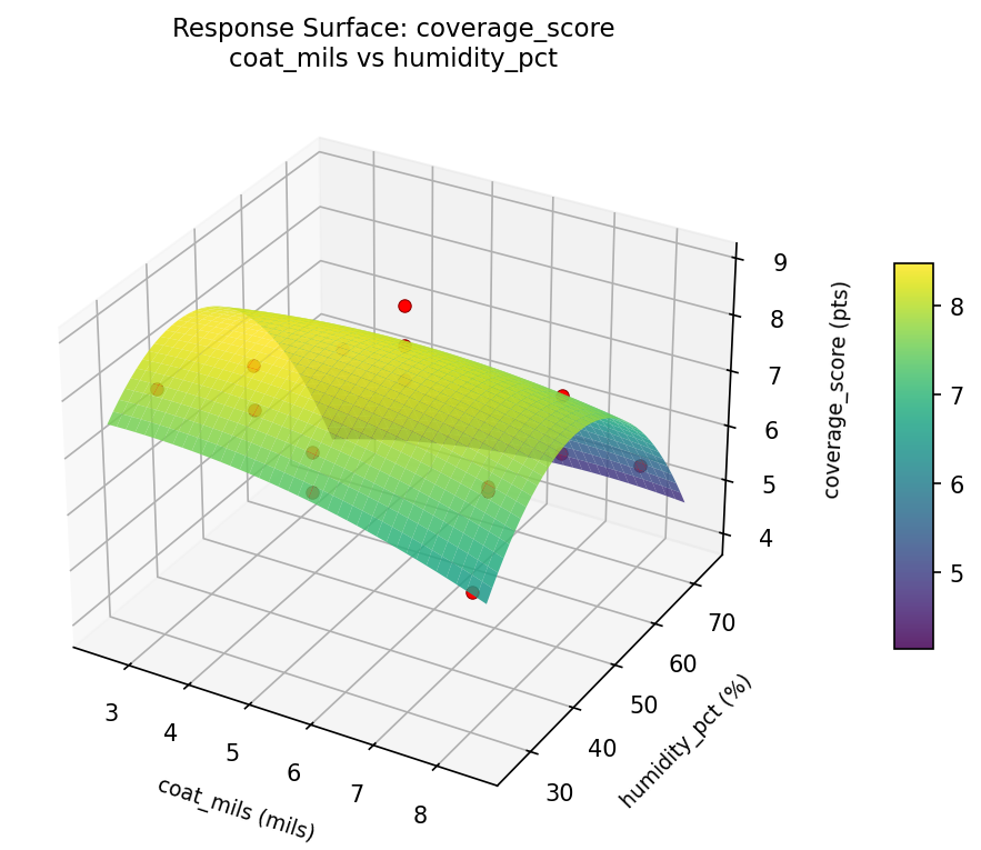 RSM surface: coverage score coat mils vs humidity pct
