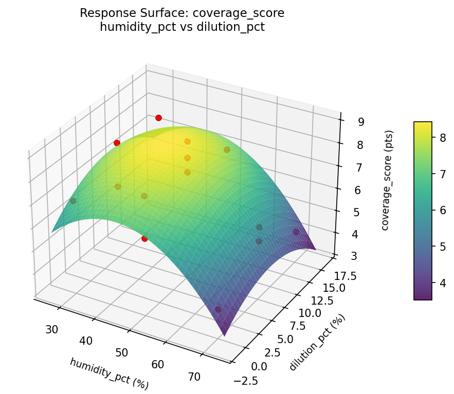 RSM surface: coverage score humidity pct vs dilution pct