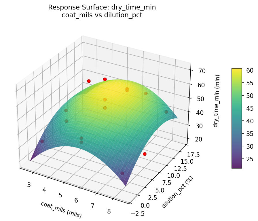 RSM surface: dry time min coat mils vs dilution pct