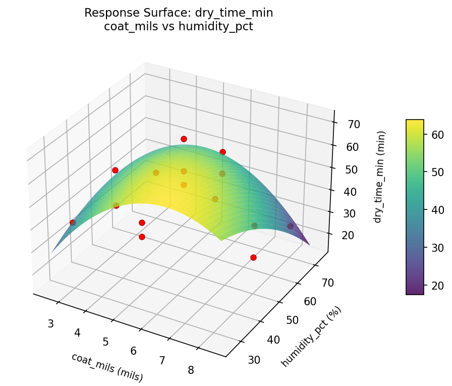RSM surface: dry time min coat mils vs humidity pct