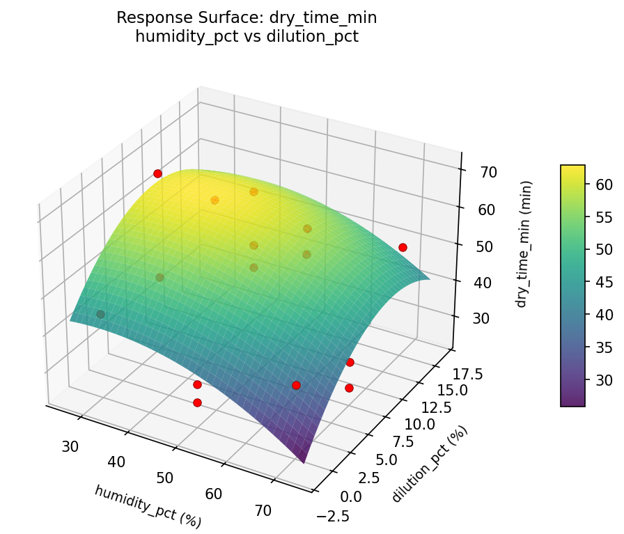 RSM surface: dry time min humidity pct vs dilution pct