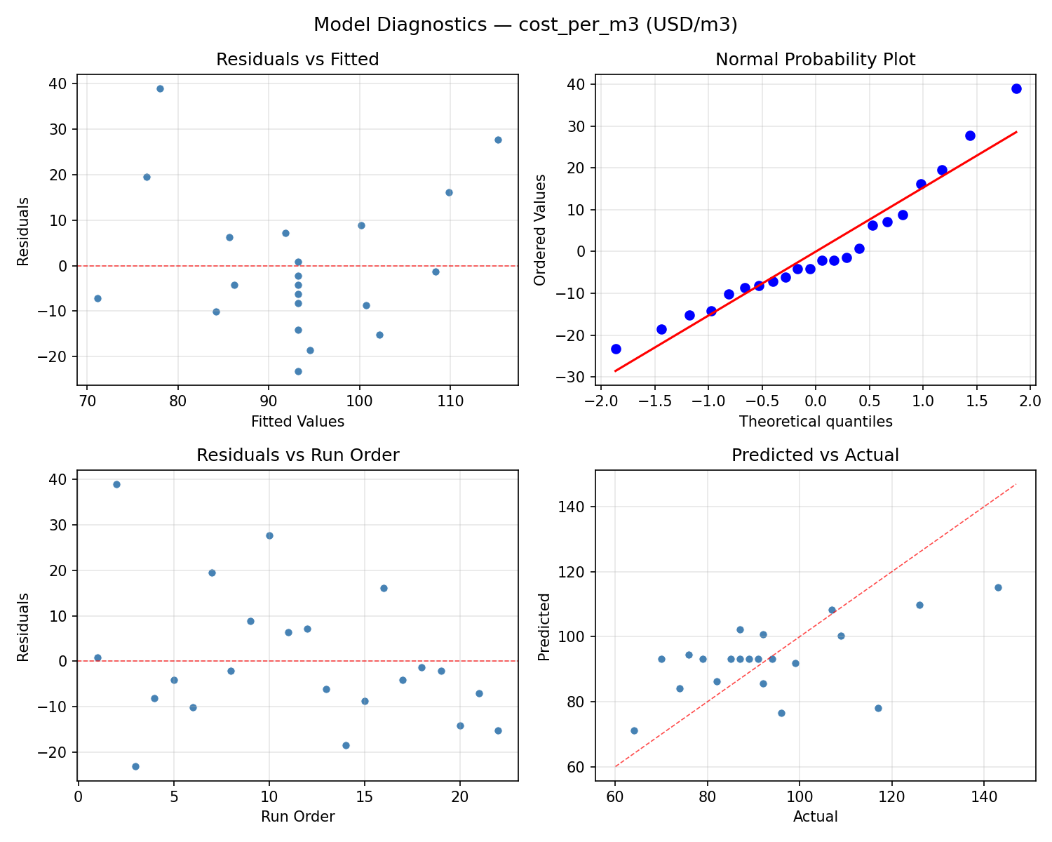 Model diagnostics for cost_per_m3