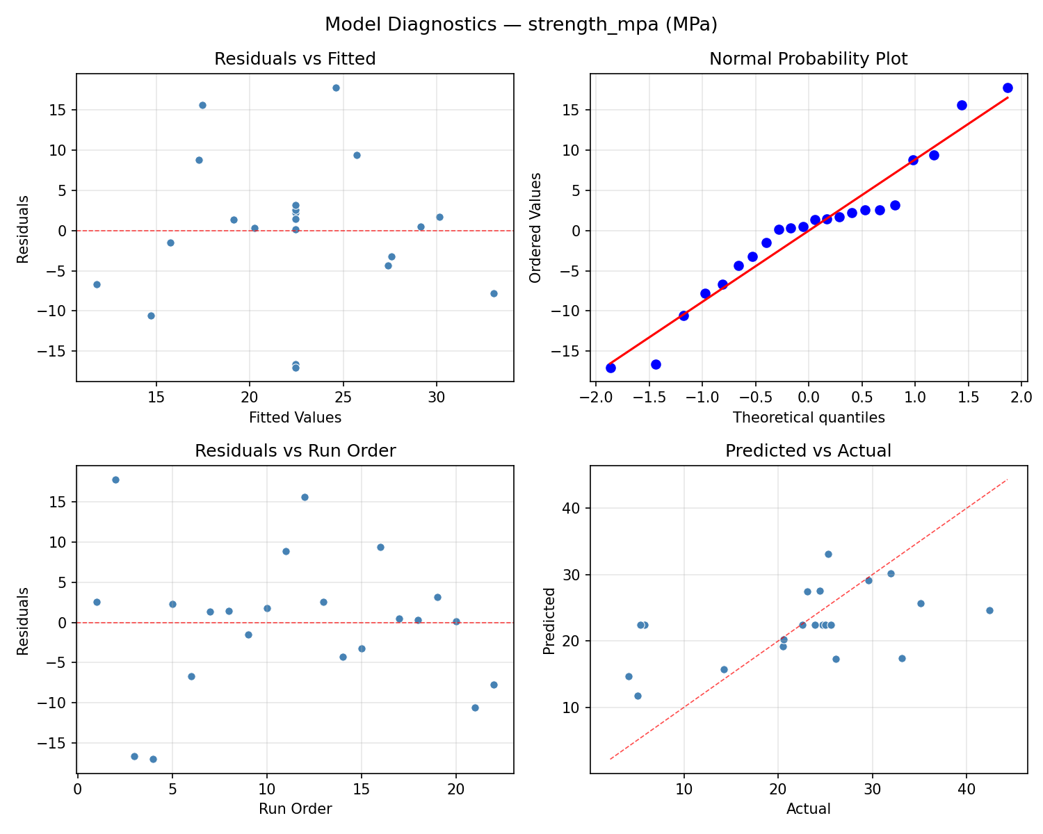 Model diagnostics for strength_mpa