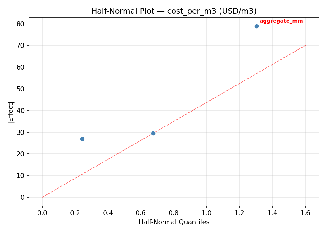 Half-normal plot for cost_per_m3
