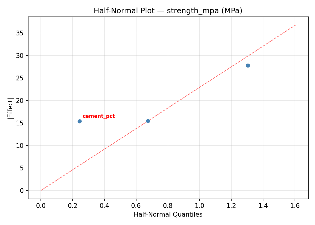 Half-normal plot for strength_mpa