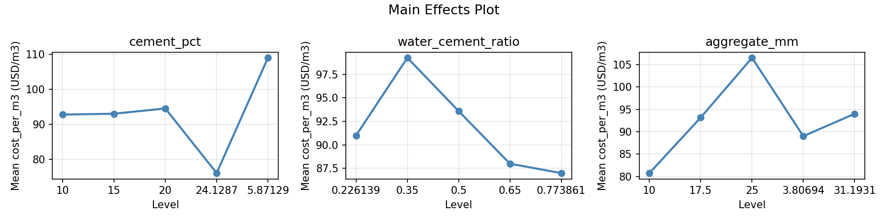 Main effects plot for cost_per_m3