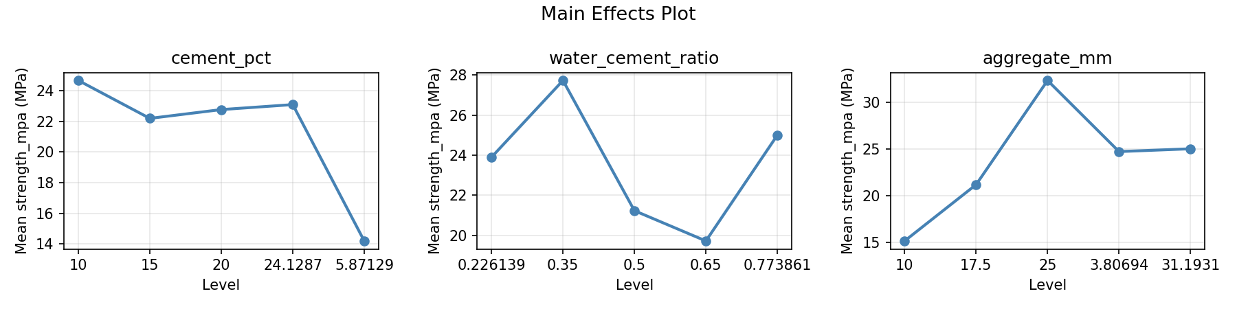 Main effects plot for strength_mpa