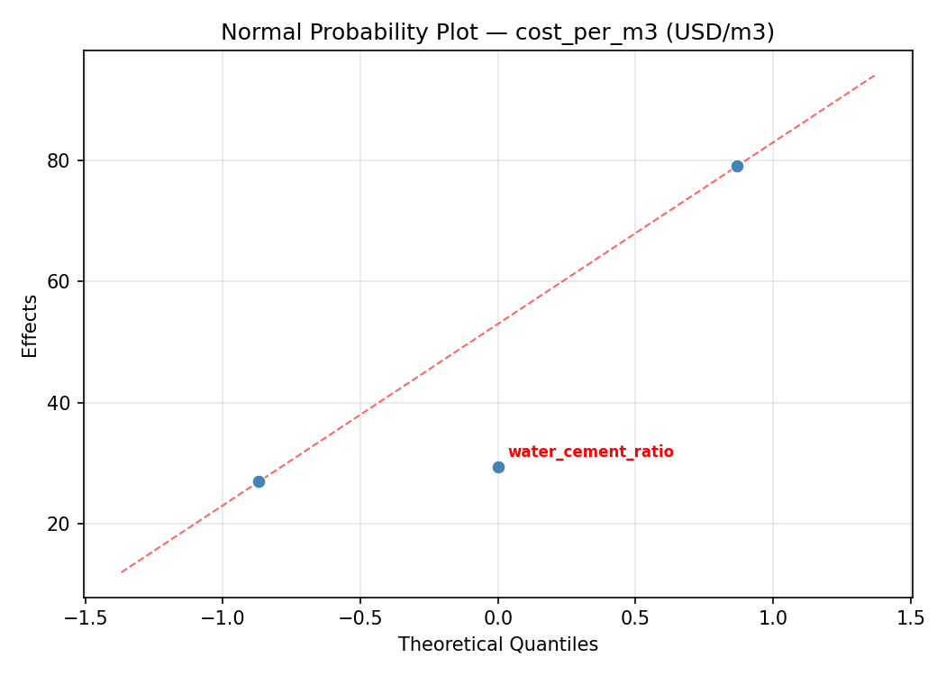 Normal probability plot for cost_per_m3