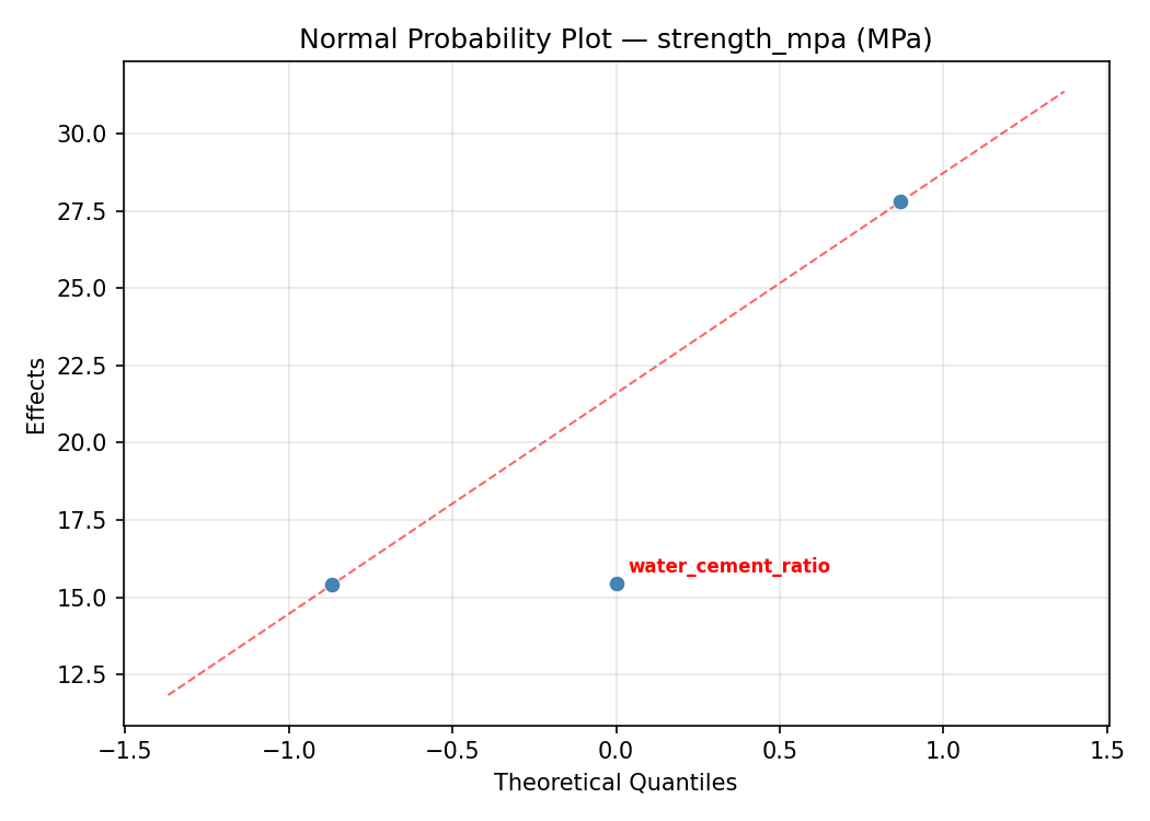 Normal probability plot for strength_mpa