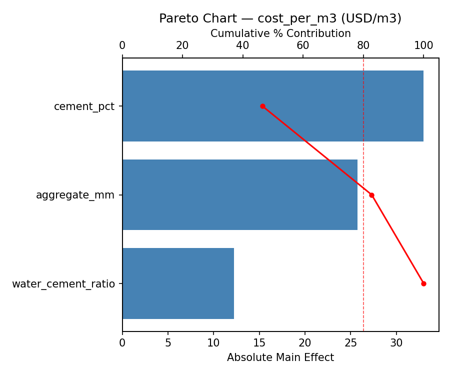 Pareto chart for cost_per_m3