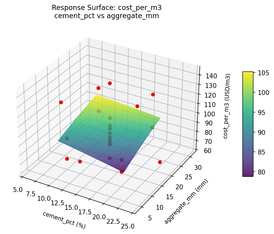 RSM surface: cost per m3 cement pct vs aggregate mm