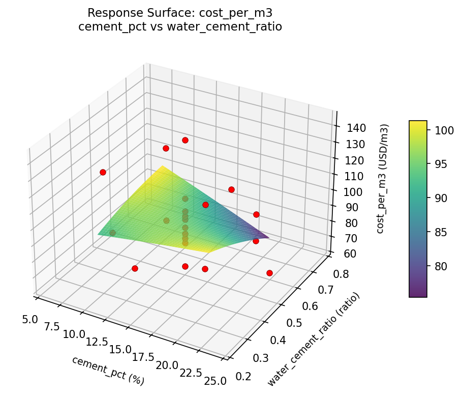 RSM surface: cost per m3 cement pct vs water cement ratio