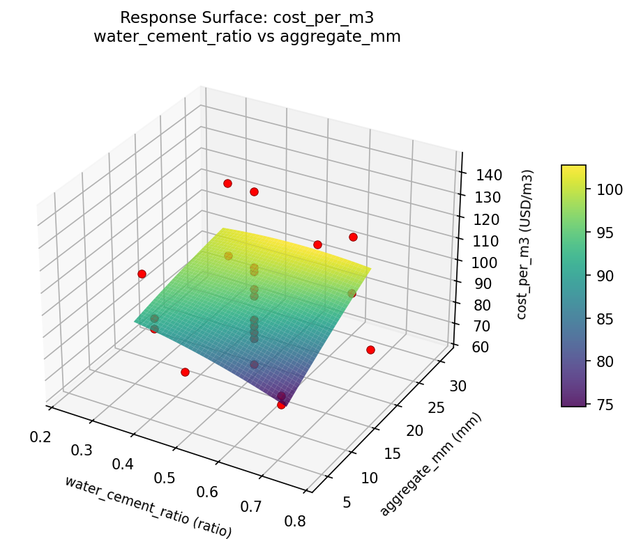 RSM surface: cost per m3 water cement ratio vs aggregate mm