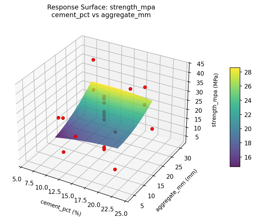 RSM surface: strength mpa cement pct vs aggregate mm