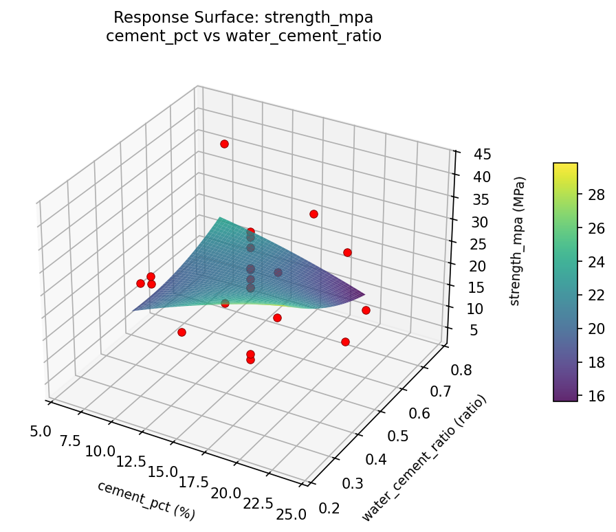 RSM surface: strength mpa cement pct vs water cement ratio