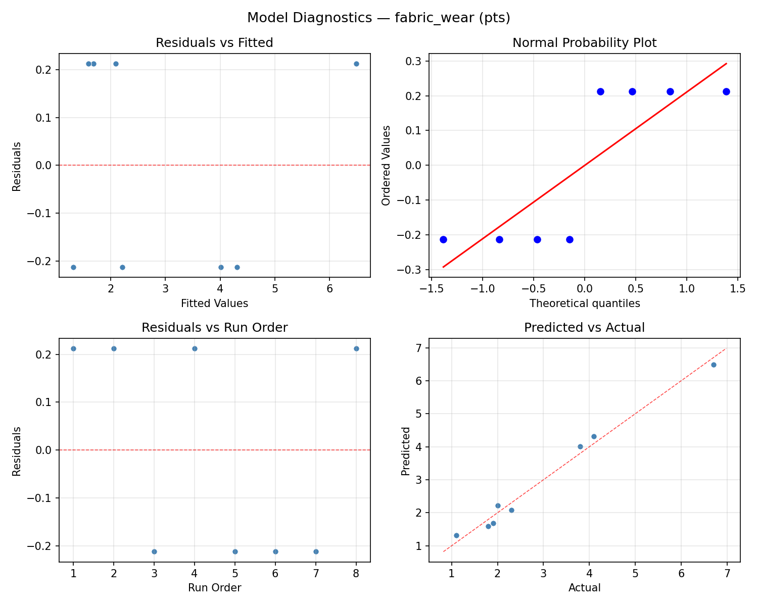 Model diagnostics for fabric_wear