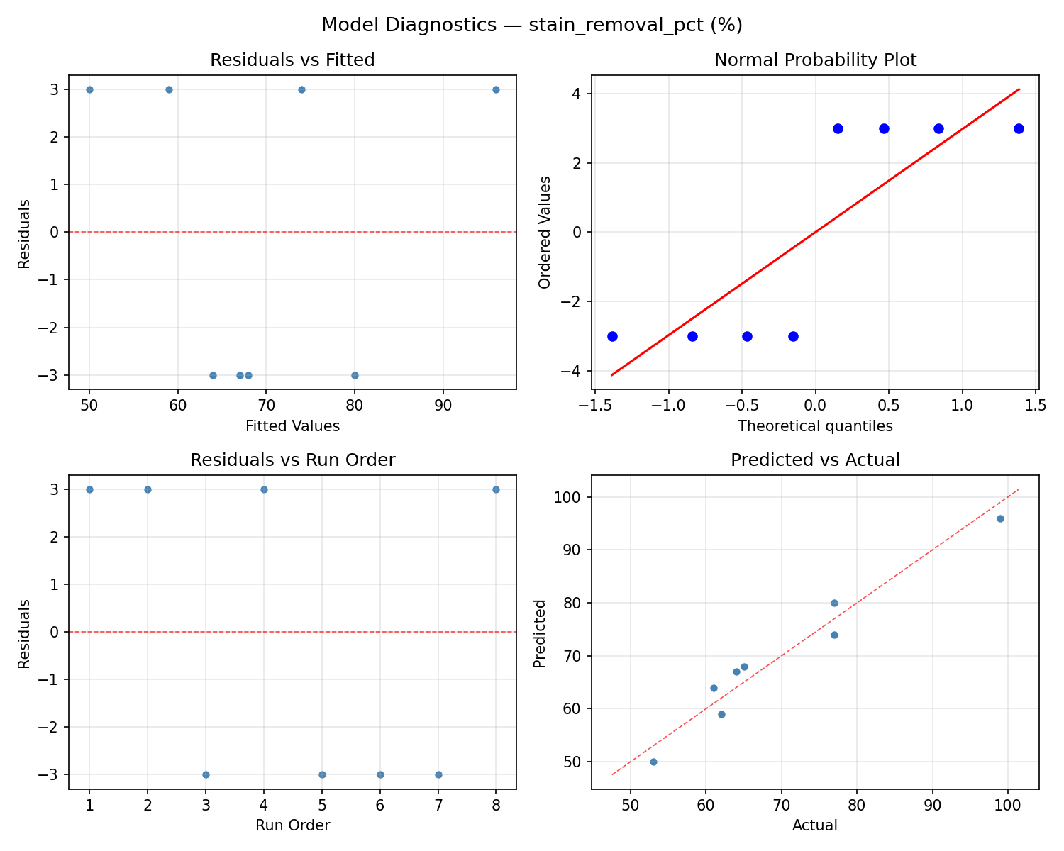 Model diagnostics for stain_removal_pct