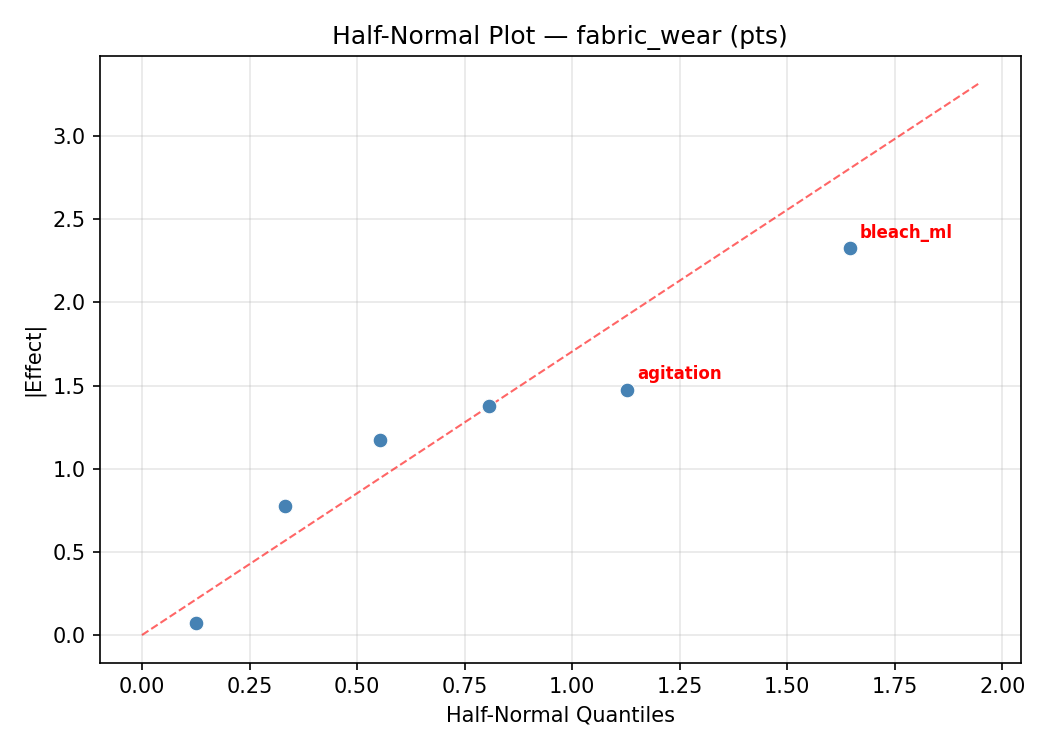 Half-normal plot for fabric_wear