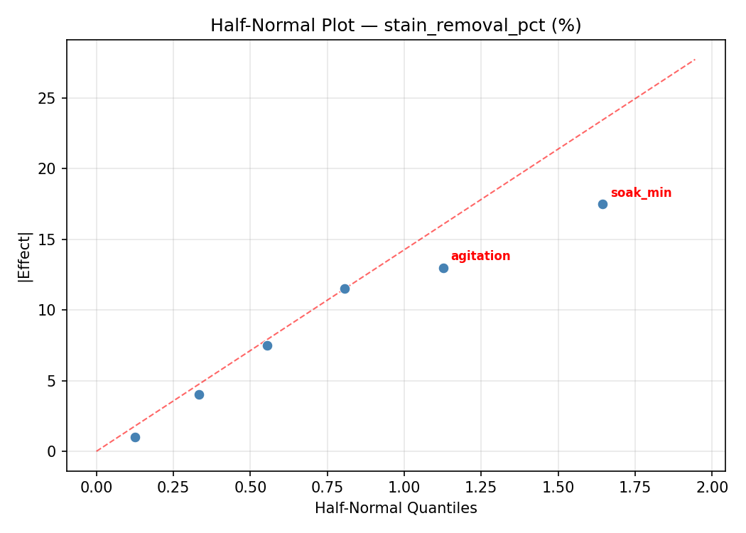 Half-normal plot for stain_removal_pct