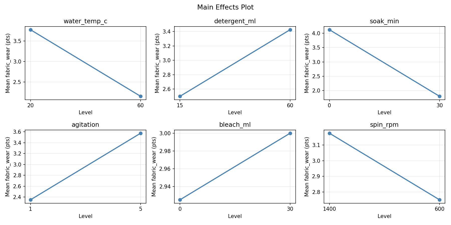 Main effects plot for fabric_wear