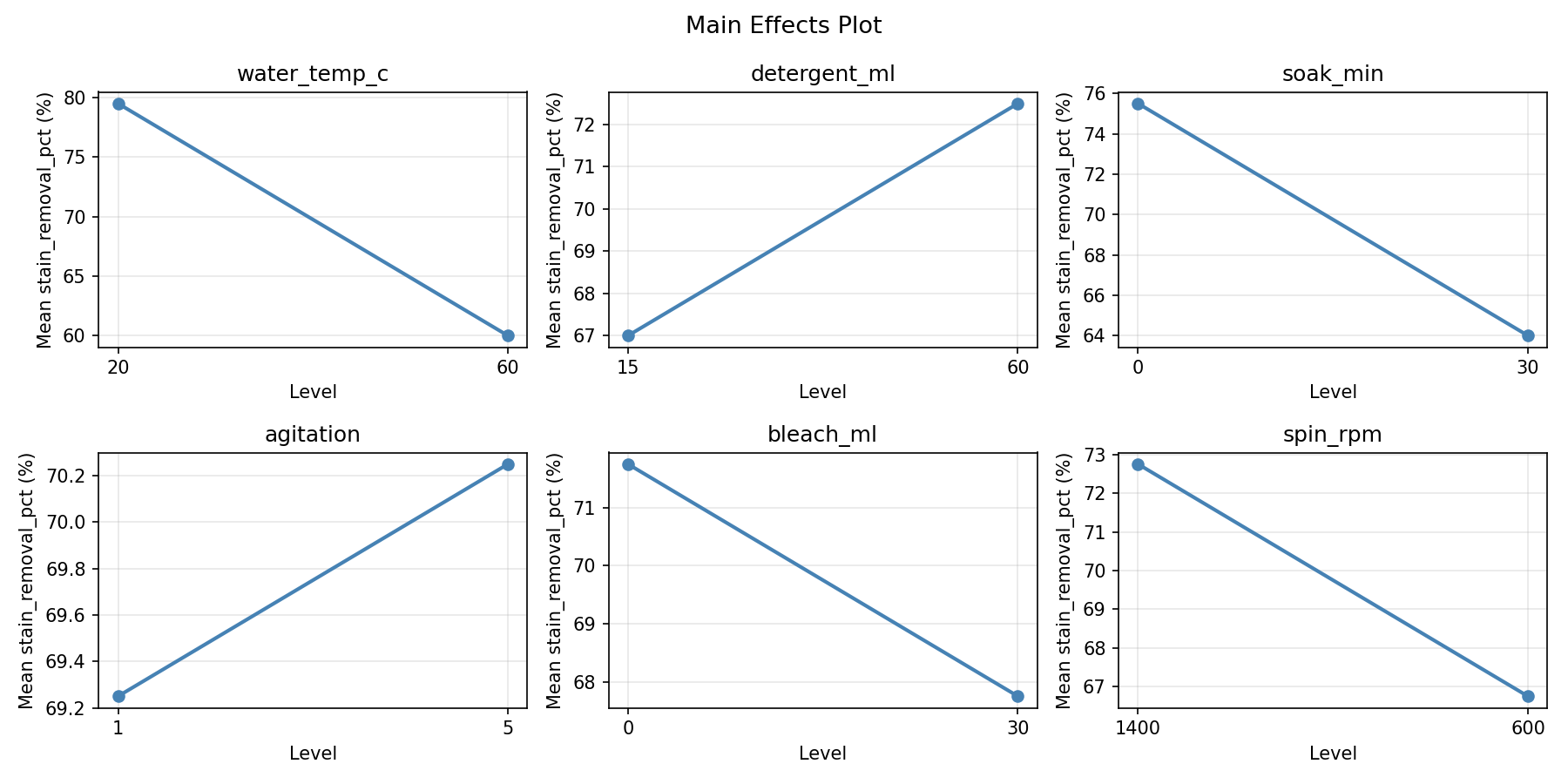 Main effects plot for stain_removal_pct