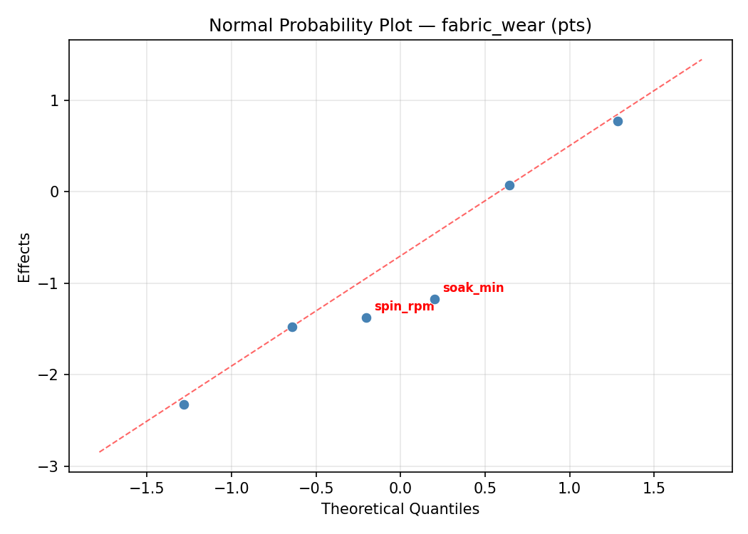 Normal probability plot for fabric_wear