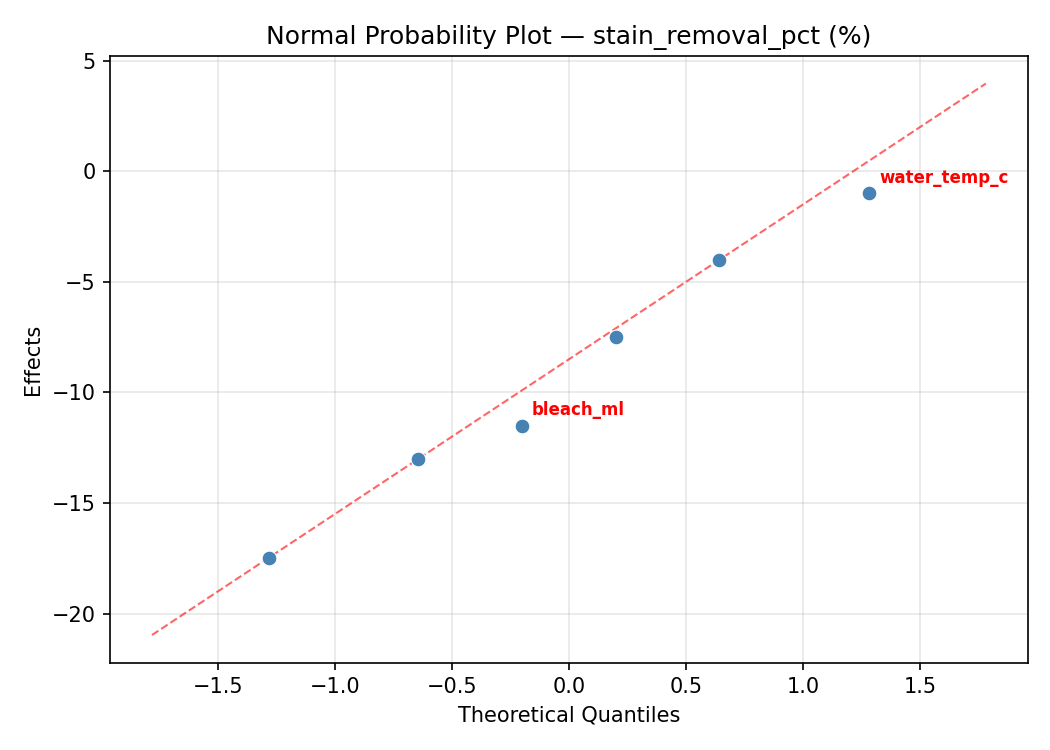 Normal probability plot for stain_removal_pct