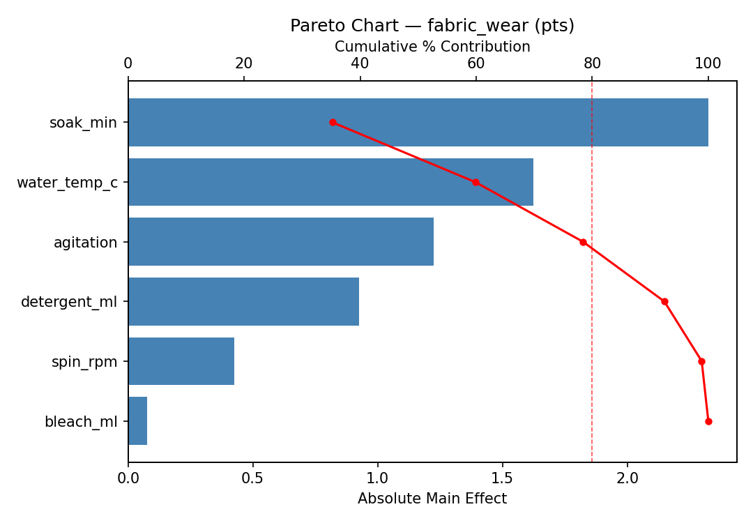 Pareto chart for fabric_wear