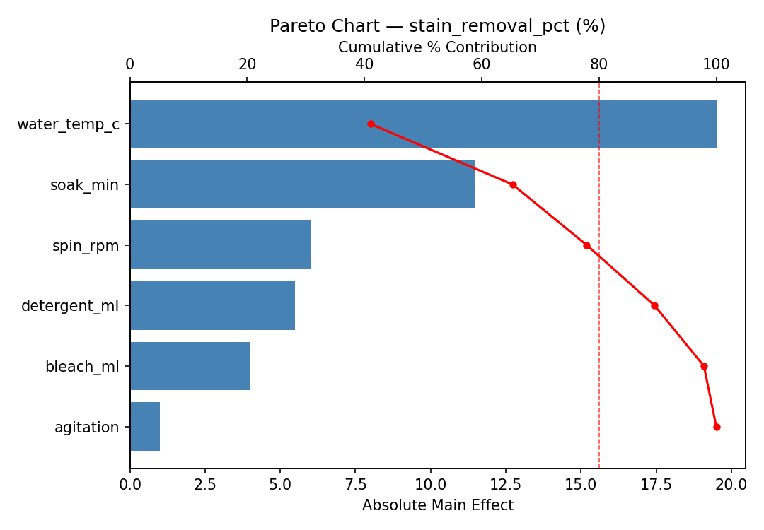 Pareto chart for stain_removal_pct