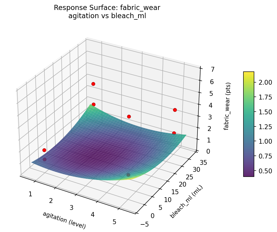 RSM surface: fabric wear agitation vs bleach ml