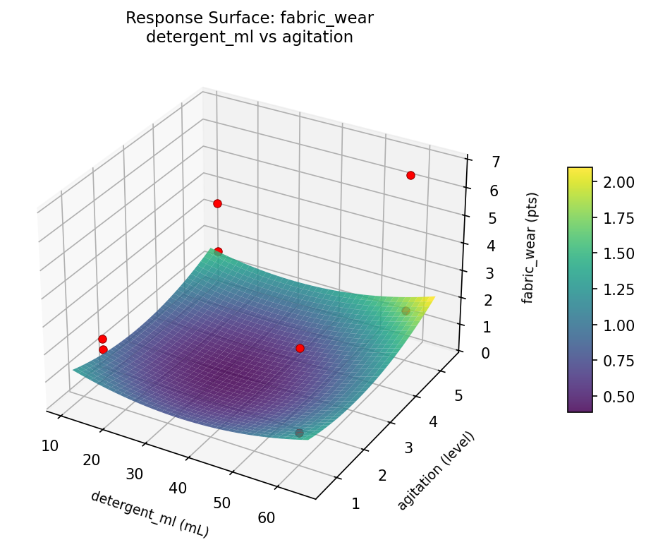 RSM surface: fabric wear detergent ml vs agitation
