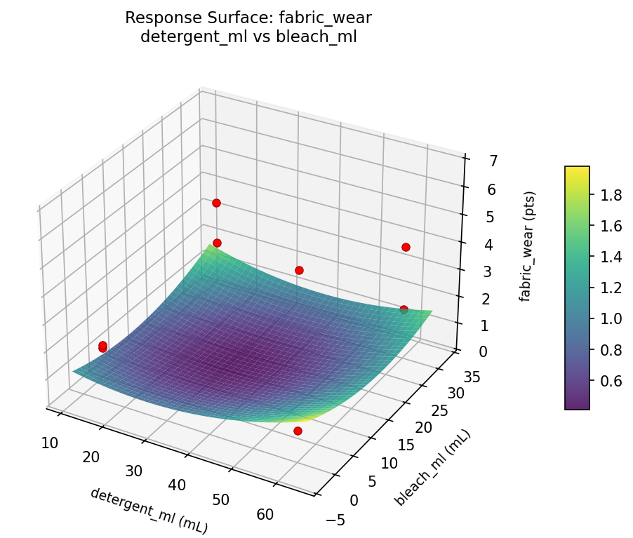 RSM surface: fabric wear detergent ml vs bleach ml