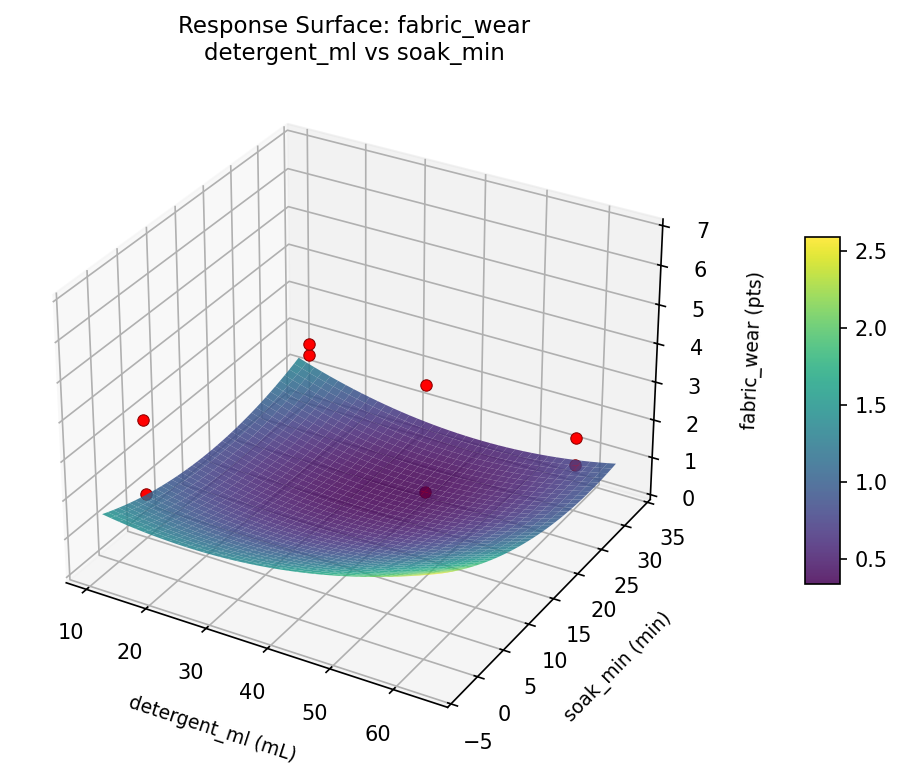 RSM surface: fabric wear detergent ml vs soak min