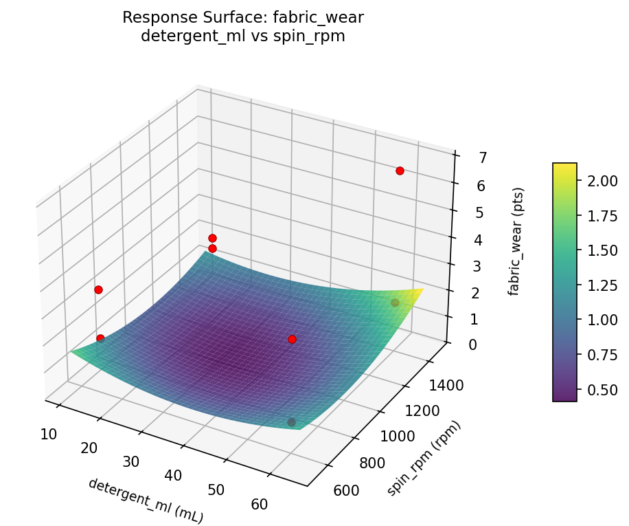 RSM surface: fabric wear detergent ml vs spin rpm