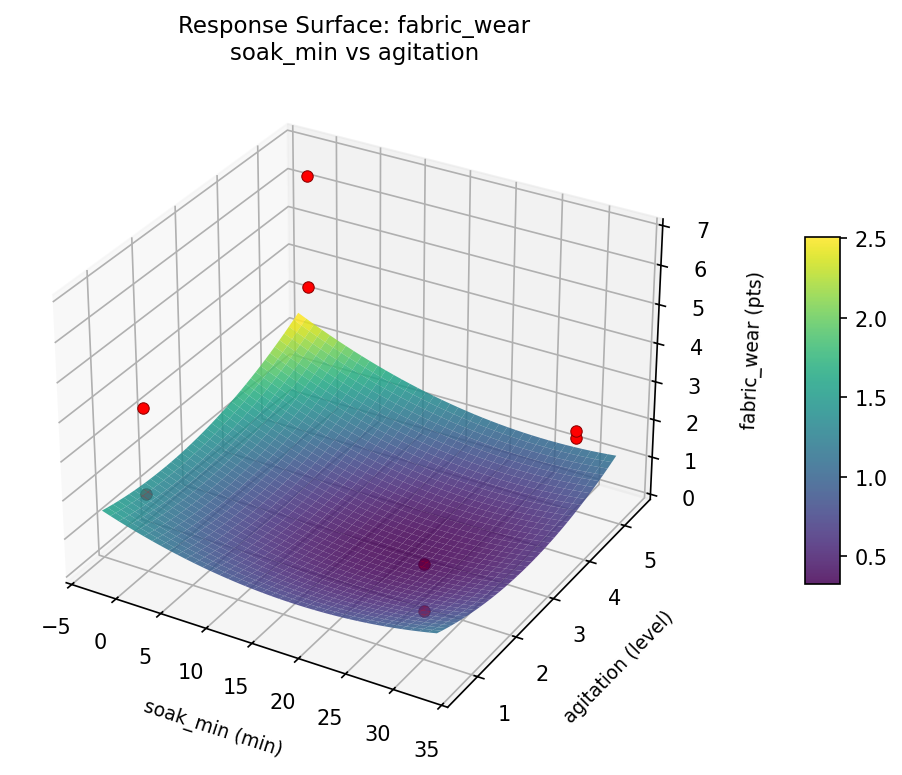 RSM surface: fabric wear soak min vs agitation