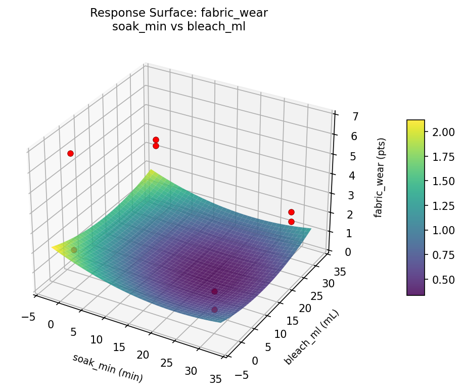 RSM surface: fabric wear soak min vs bleach ml