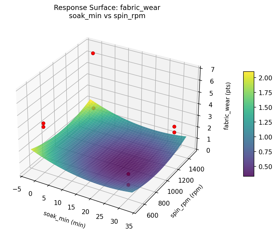 RSM surface: fabric wear soak min vs spin rpm
