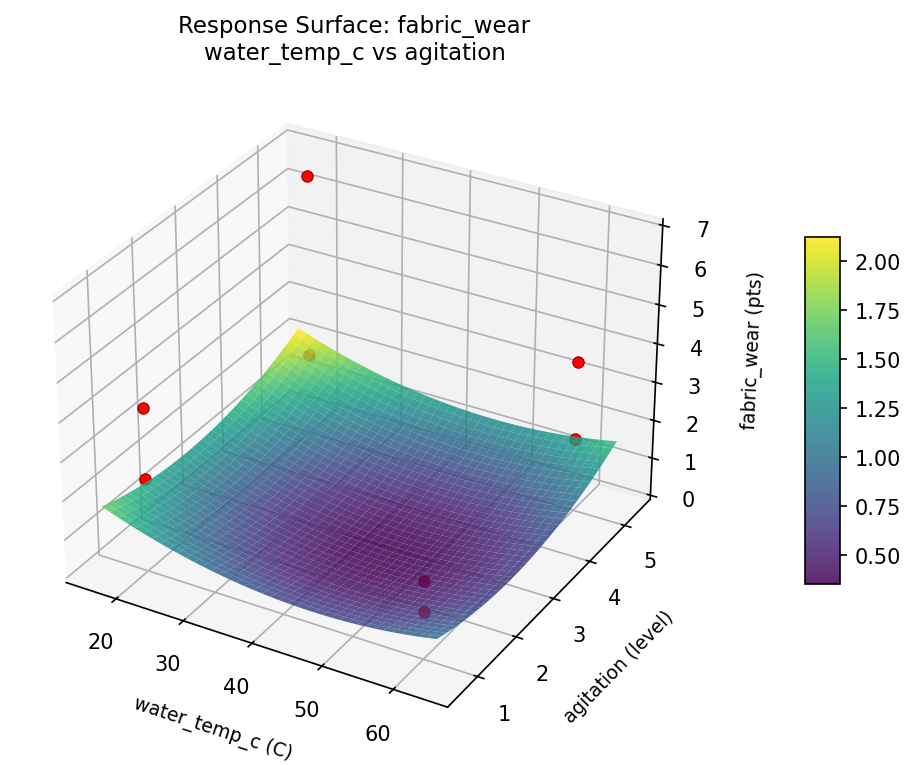 RSM surface: fabric wear water temp c vs agitation