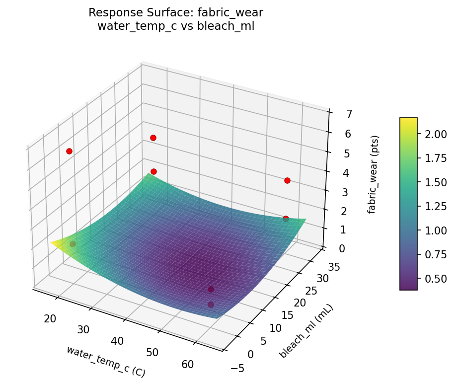 RSM surface: fabric wear water temp c vs bleach ml