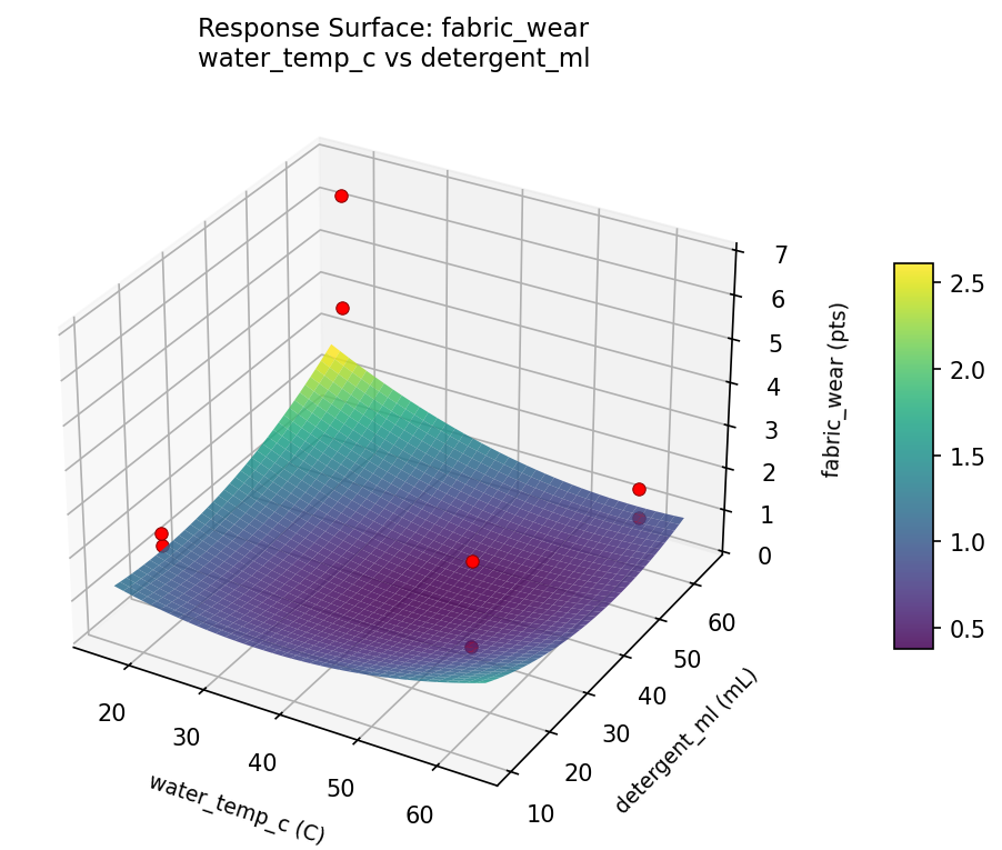 RSM surface: fabric wear water temp c vs detergent ml