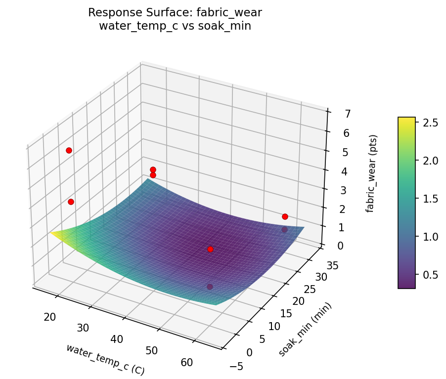RSM surface: fabric wear water temp c vs soak min