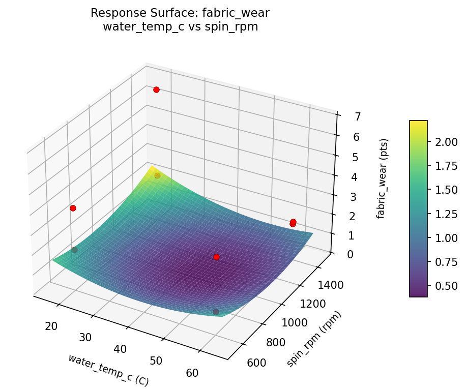 RSM surface: fabric wear water temp c vs spin rpm