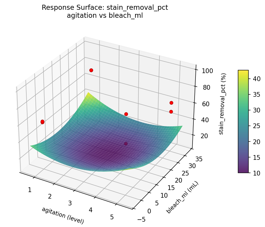 RSM surface: stain removal pct agitation vs bleach ml