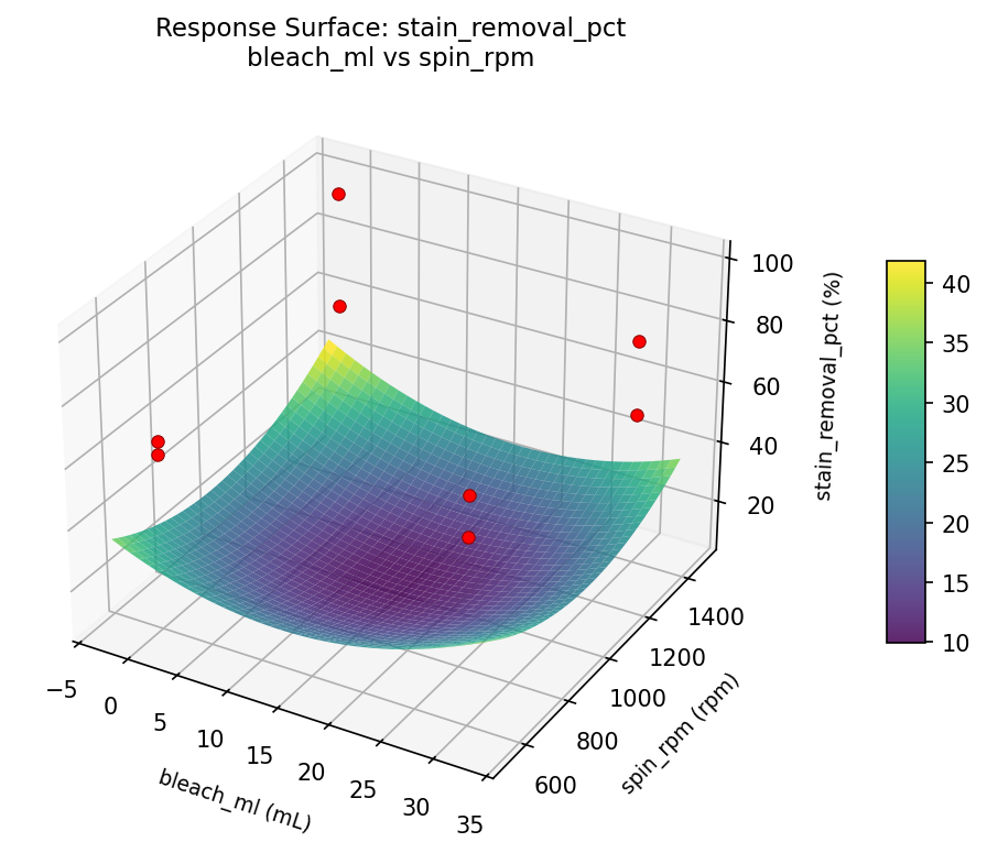 RSM surface: stain removal pct bleach ml vs spin rpm