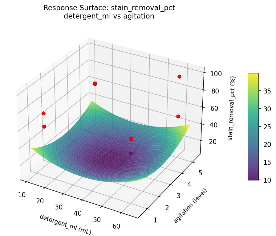 RSM surface: stain removal pct detergent ml vs agitation