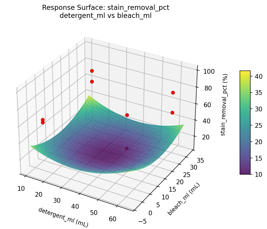 RSM surface: stain removal pct detergent ml vs bleach ml